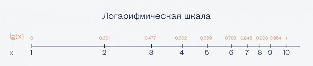 Логарифмическая шкала Что такое логарифм в математике и в жизни