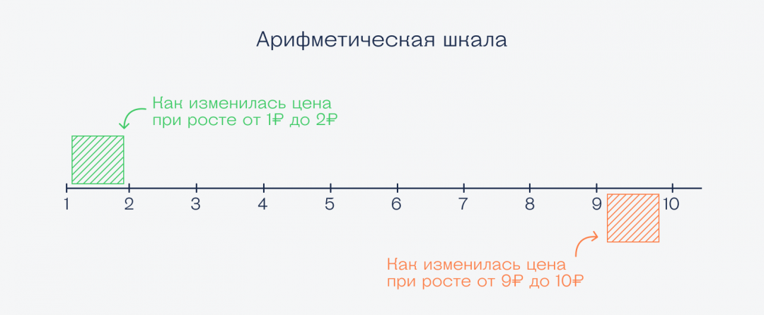Логарифмическая шкала Что такое логарифм в математике и в жизни