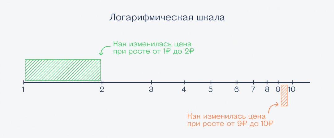 Логарифмическая шкала Что такое логарифм в математике и в жизни