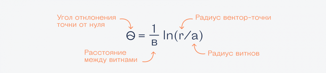 Логарифмы в природе Что такое логарифм в математике и в жизни
