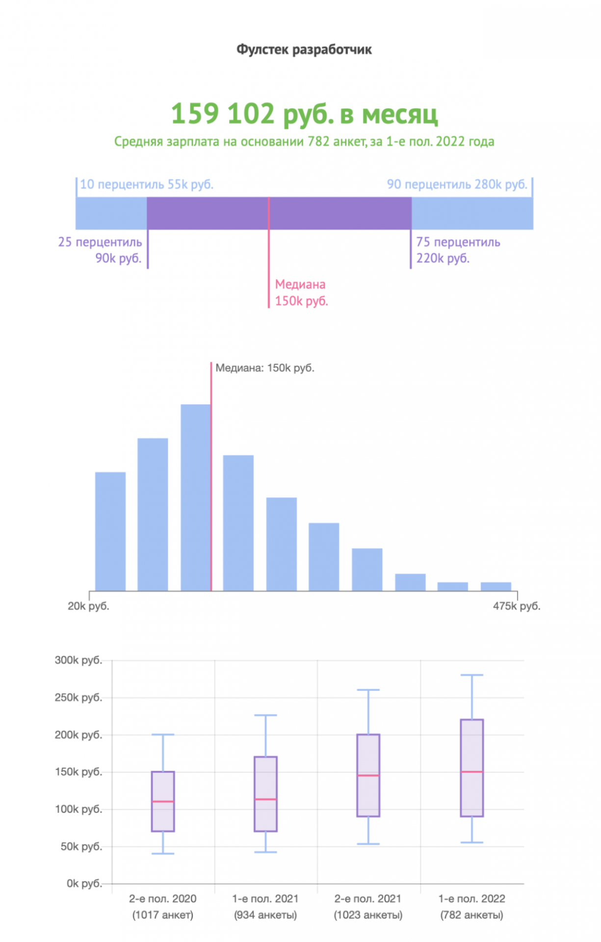 Что по деньгам Кто такой фулстек-разработчик и что он умеет