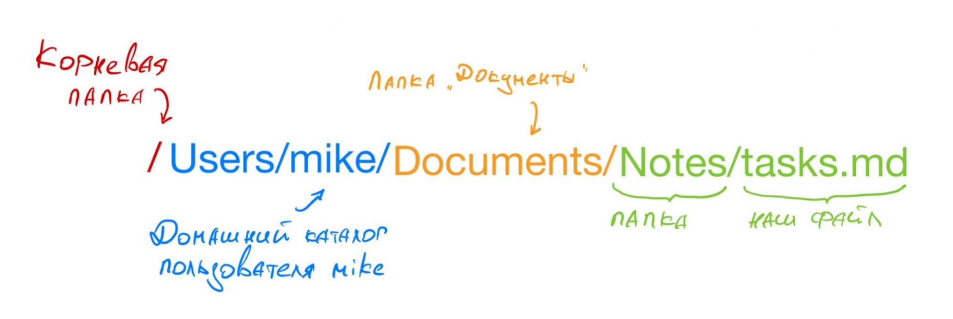 Что такое абсолютный и относительный путь к файлу