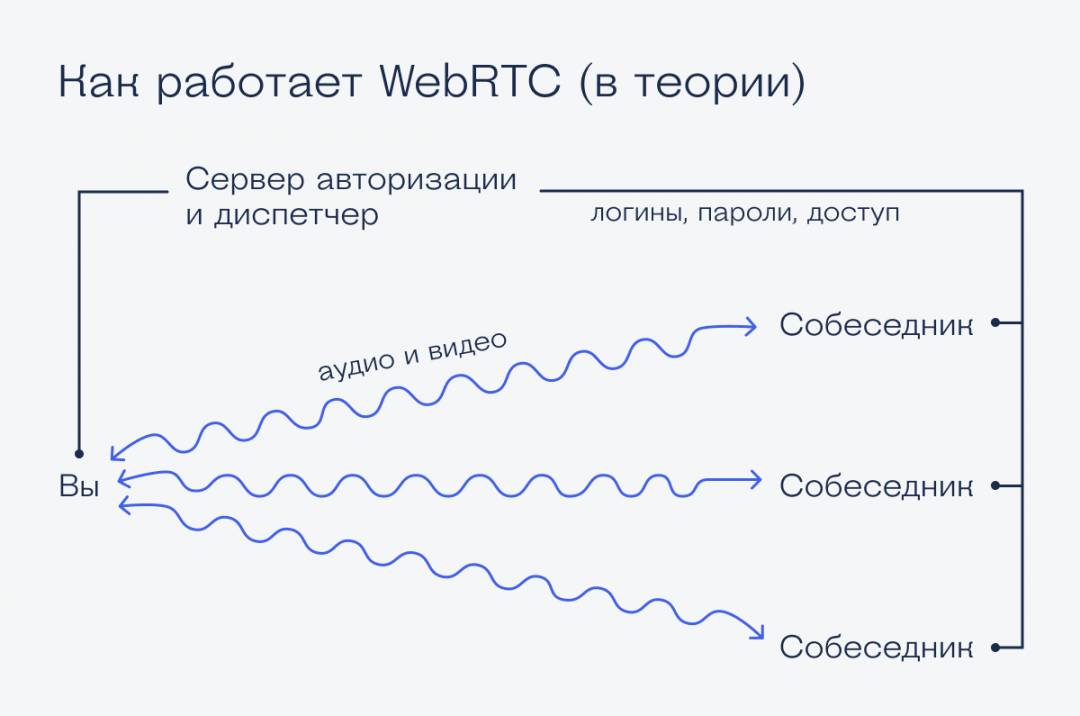Под капотом: WebRTC Angular, C# и WebRTC: как устроен российский софт для видеозвонков