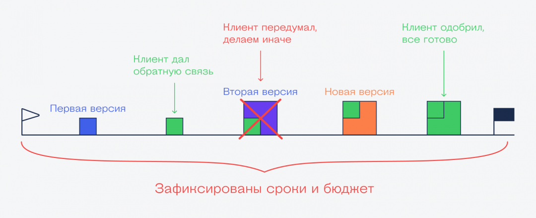 Зачем такая сложность Что такое RAD-разработка