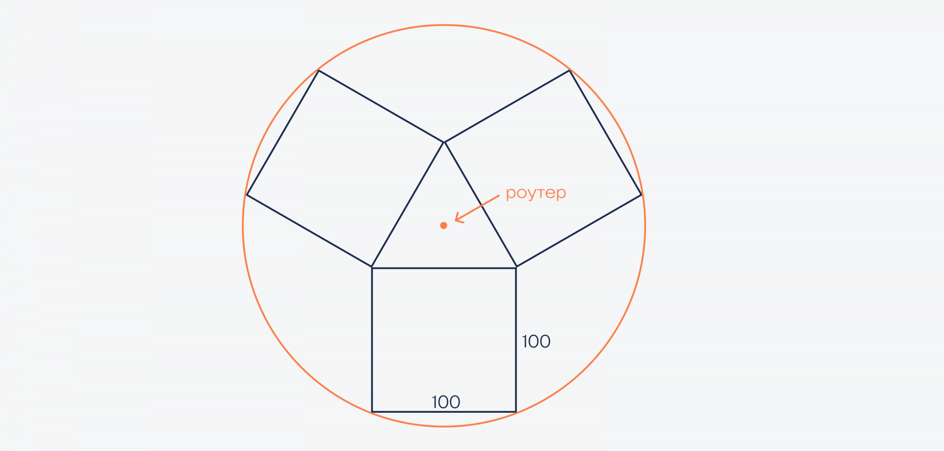 Задача про три участка и роутер