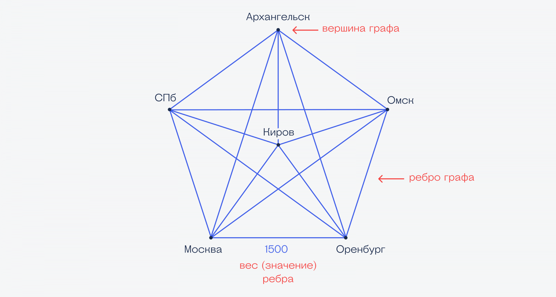Графы и «задача коммивояжёра» Как автомобильный навигатор находит самый быстрый путь