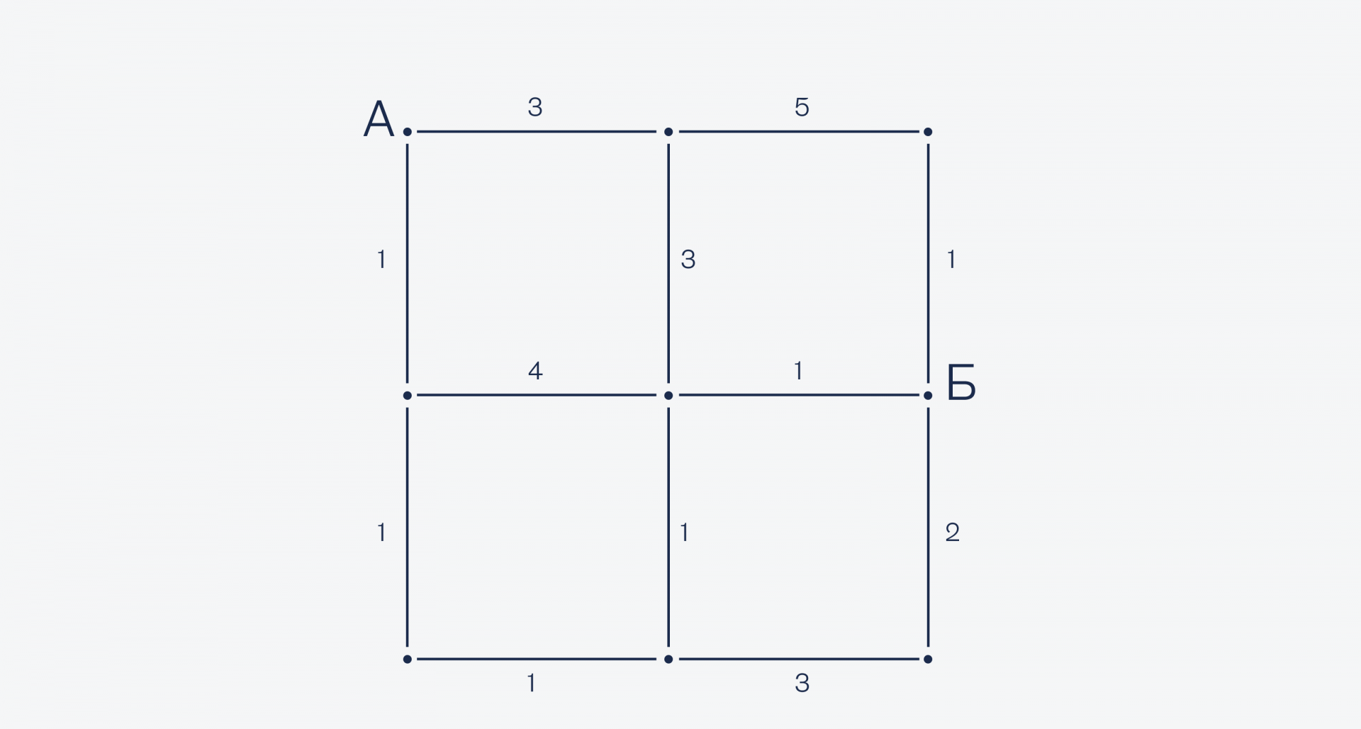 Алгоритм Дейкстры — ищем самый быстрый путь Как автомобильный навигатор находит самый быстрый путь