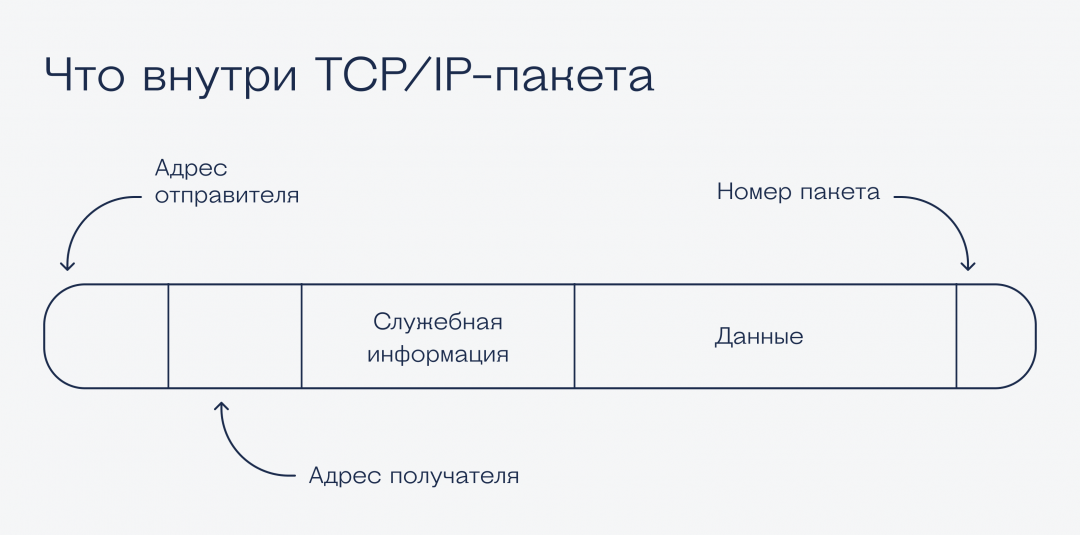 Что такое TCP/IP и зачем они нужны