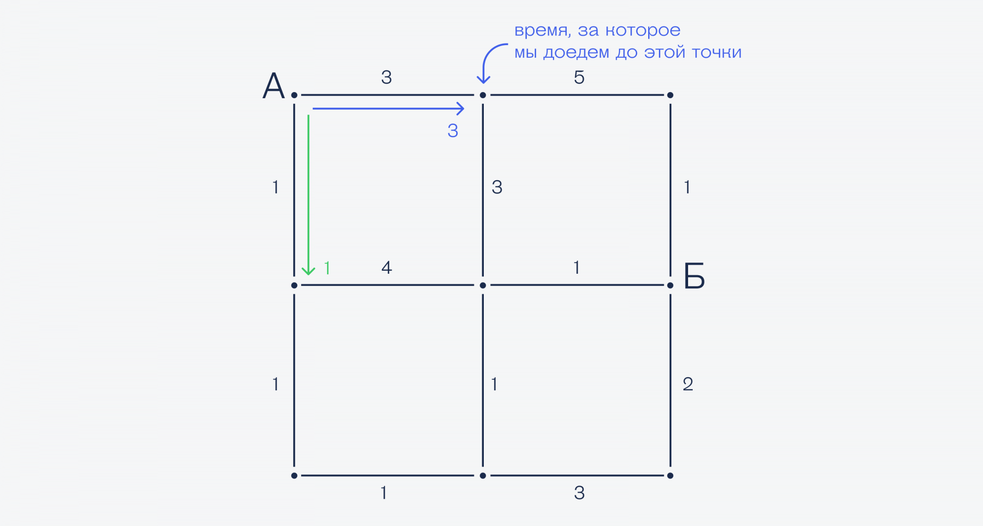 Алгоритм Дейкстры — ищем самый быстрый путь Как автомобильный навигатор находит самый быстрый путь