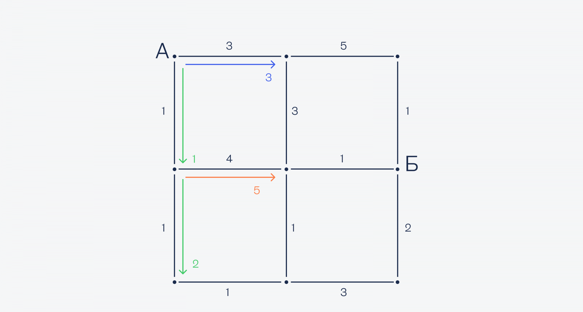 Алгоритм Дейкстры — ищем самый быстрый путь Как автомобильный навигатор находит самый быстрый путь