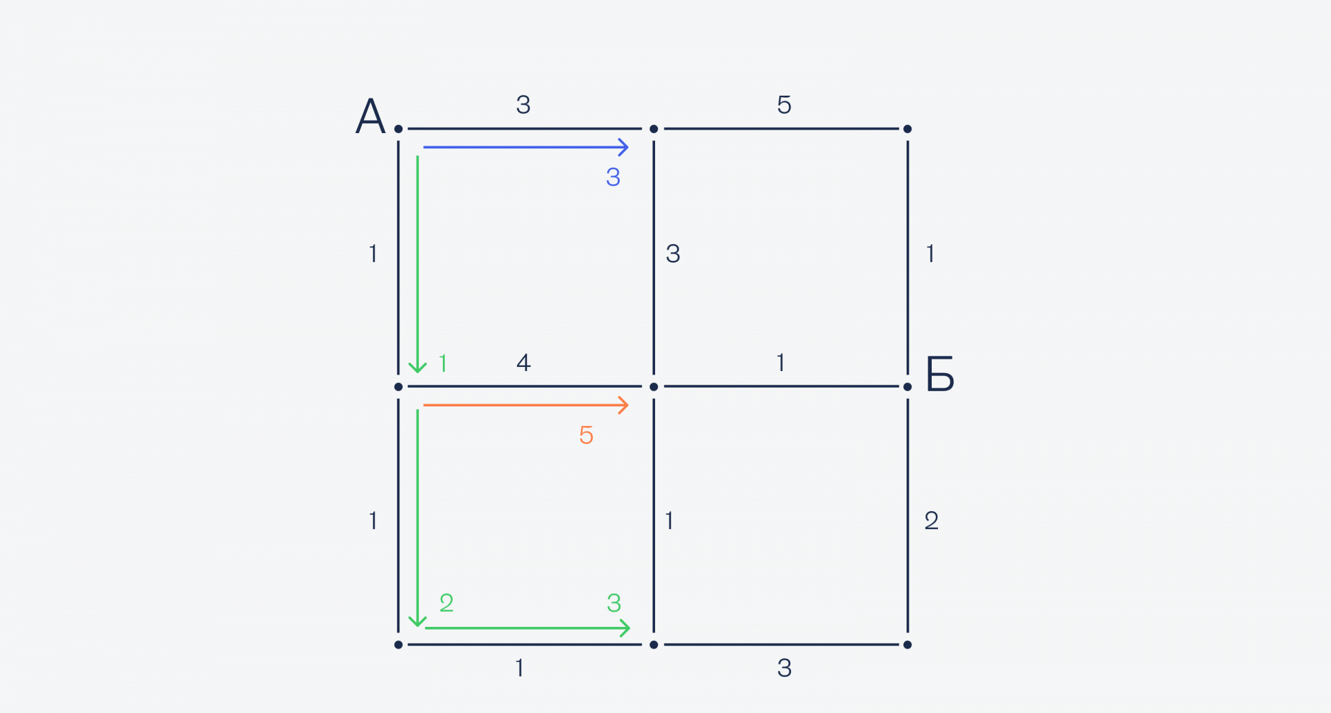Алгоритм Дейкстры — ищем самый быстрый путь Как автомобильный навигатор находит самый быстрый путь