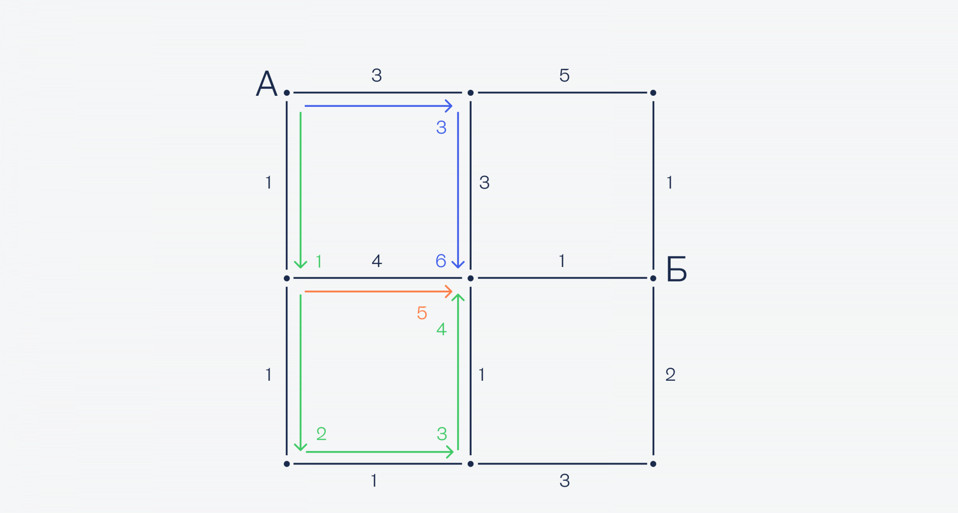 Алгоритм Дейкстры — ищем самый быстрый путь Как автомобильный навигатор находит самый быстрый путь