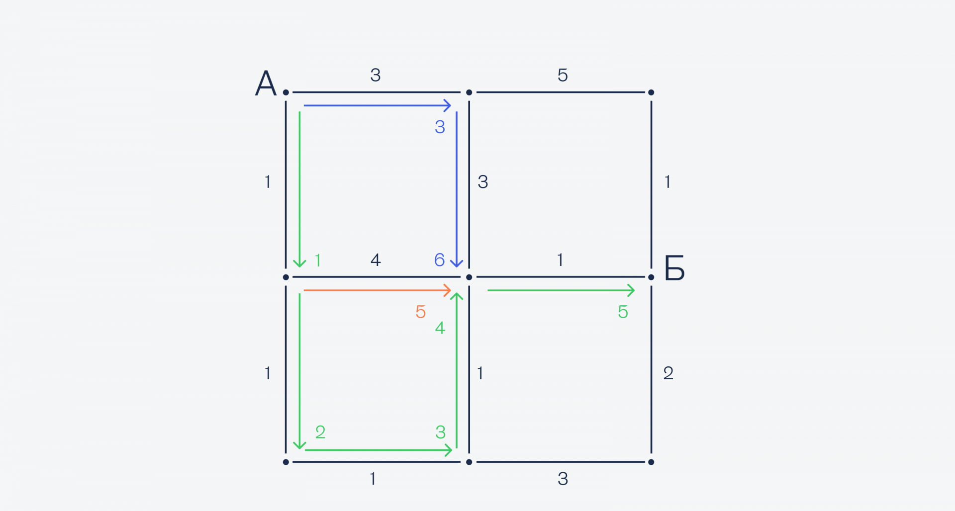 Алгоритм Дейкстры — ищем самый быстрый путь Как автомобильный навигатор находит самый быстрый путь
