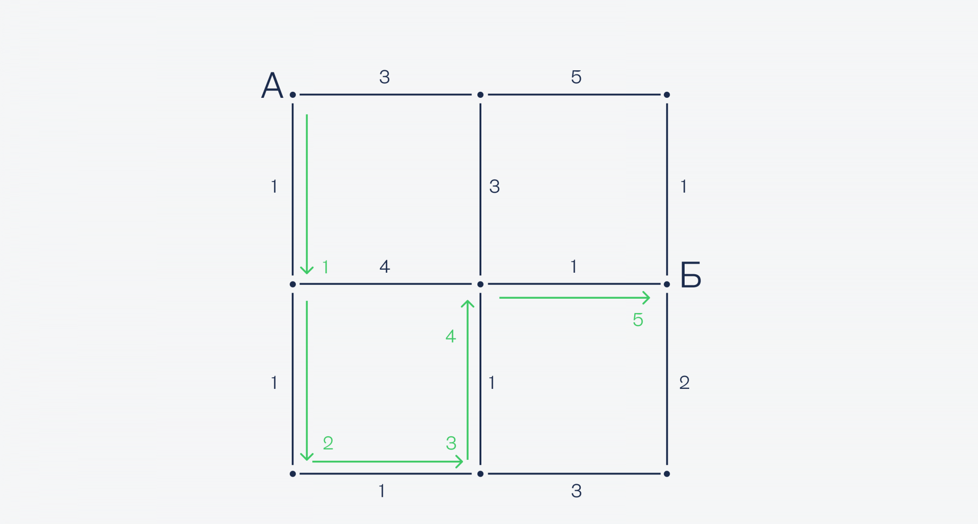 Алгоритм Дейкстры — ищем самый быстрый путь Как автомобильный навигатор находит самый быстрый путь