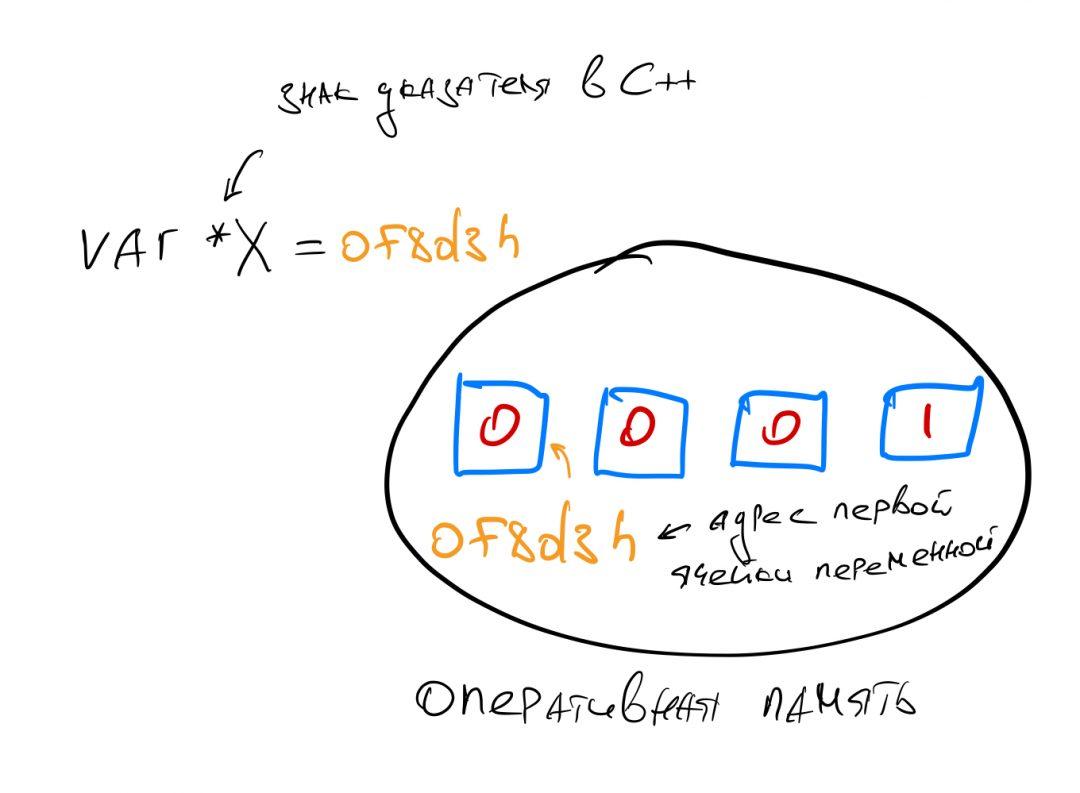Что такое указатели в программировании
