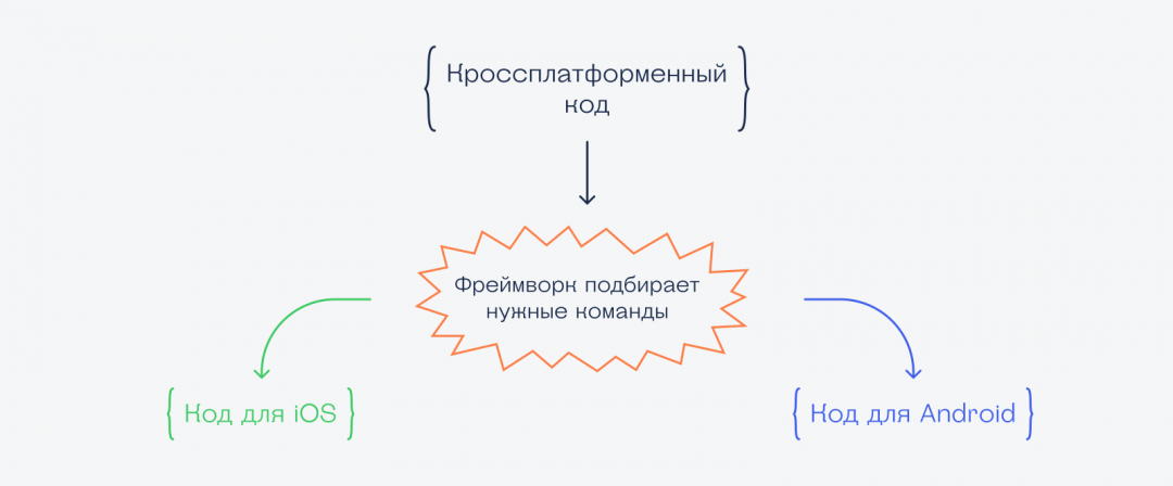 Мобильная разработка сразу для iOS и Android: это как? 