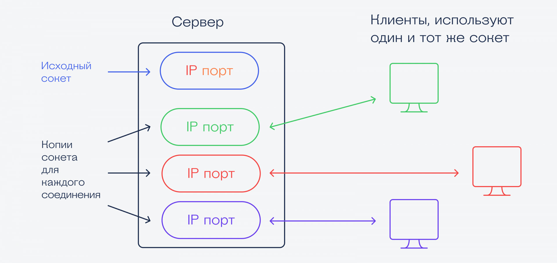 Что такое сокет и зачем он нужен