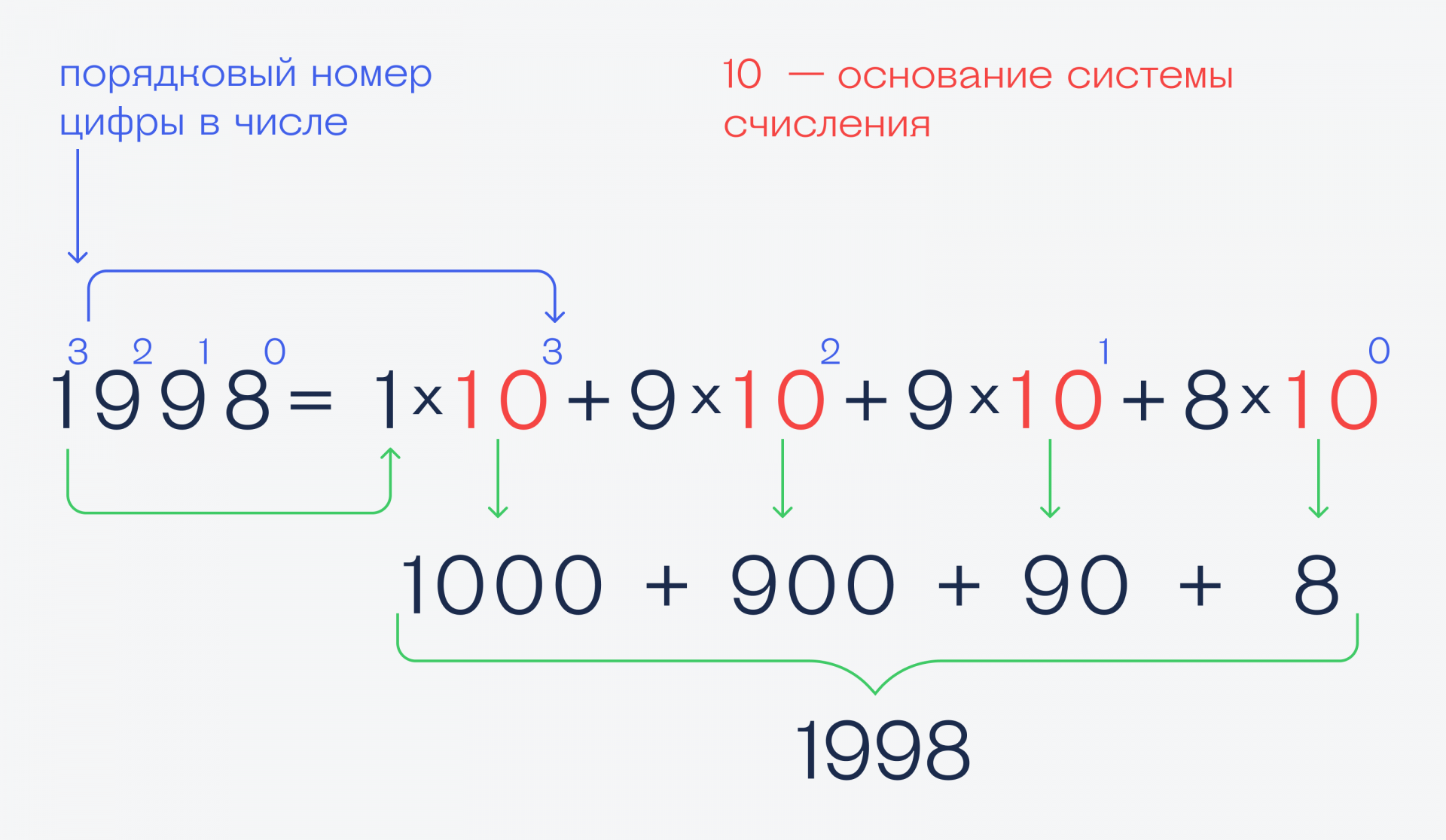 Что такое непозиционная система счисления Что такое непозиционная система счисления