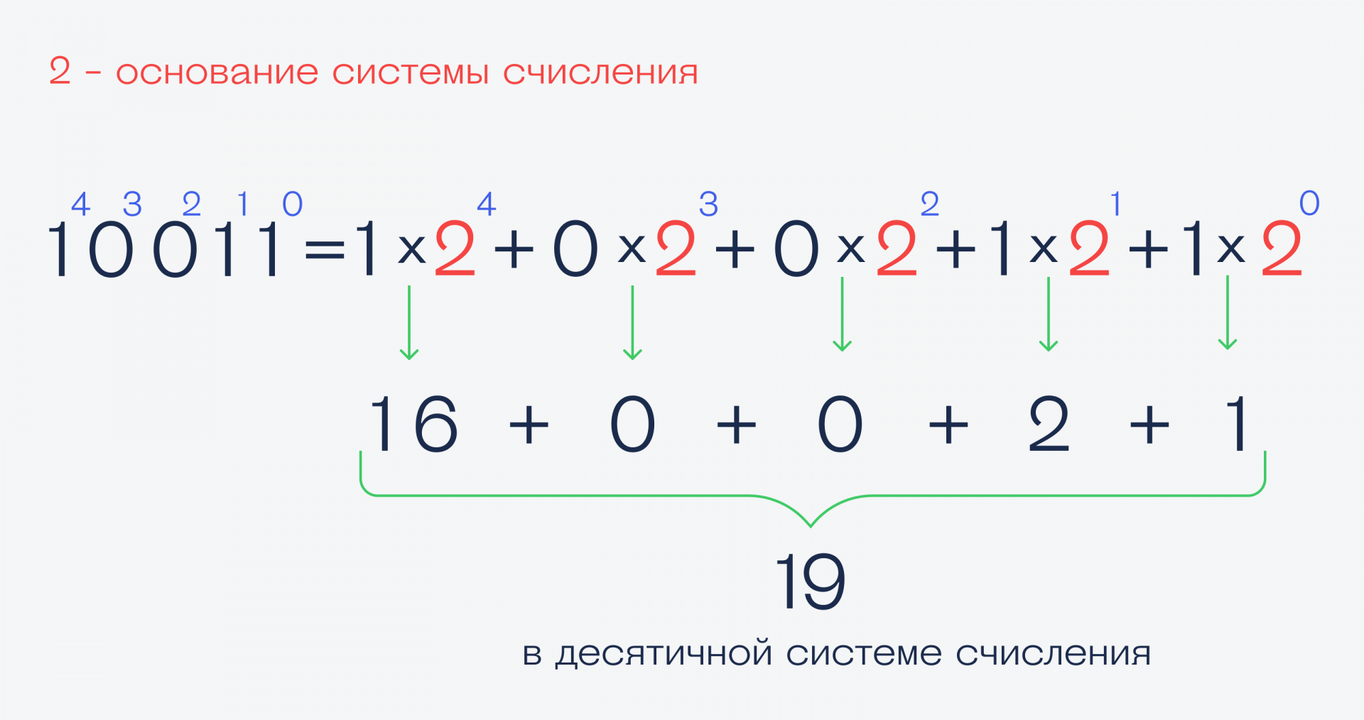 Что такое непозиционная система счисления Что такое непозиционная система счисления