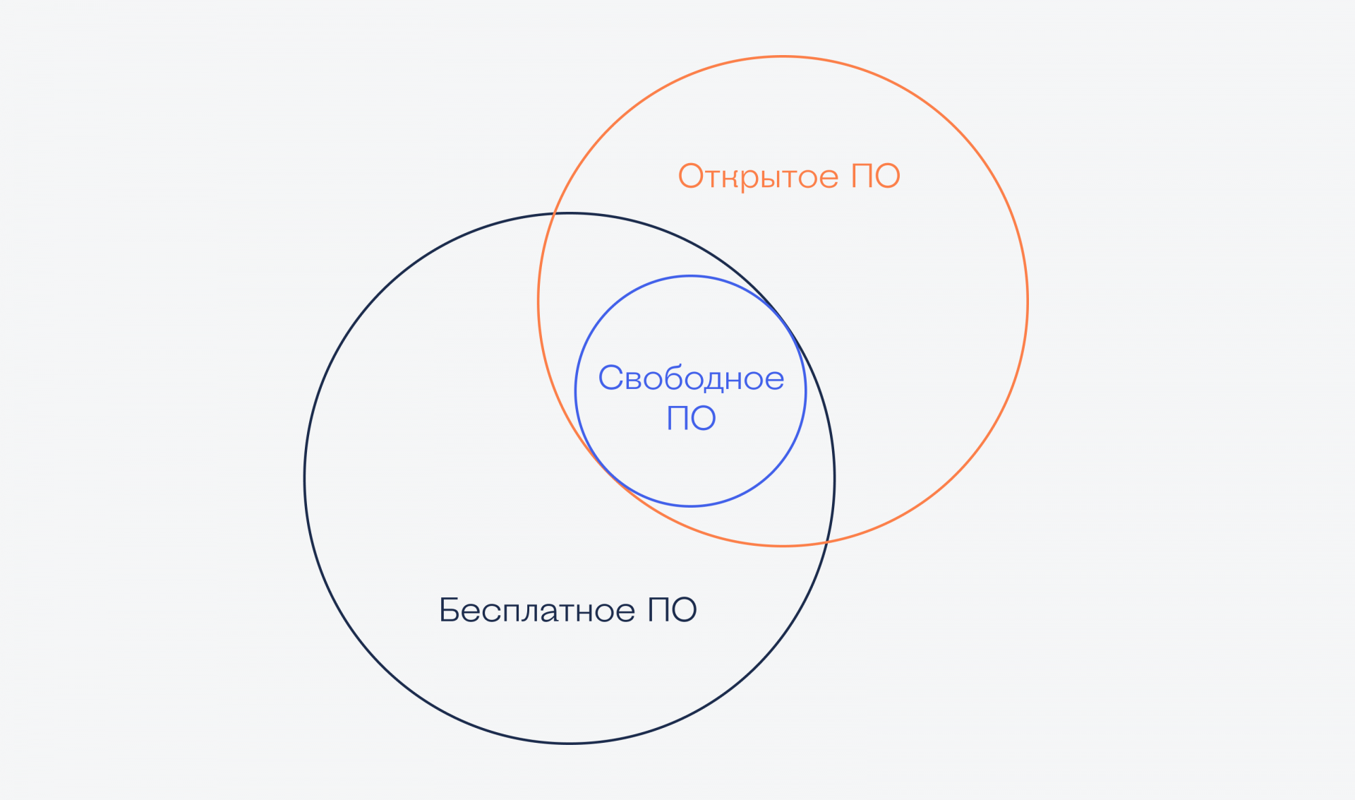Что такое свободные, открытые и бесплатные программы