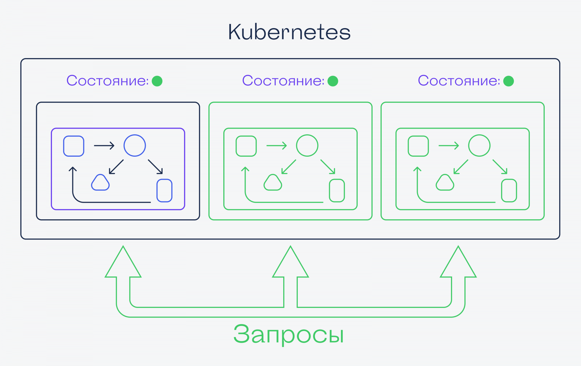 Что такое Kubernetes Kubernetes: что нужно знать, чтобы получать 350 000 в месяц