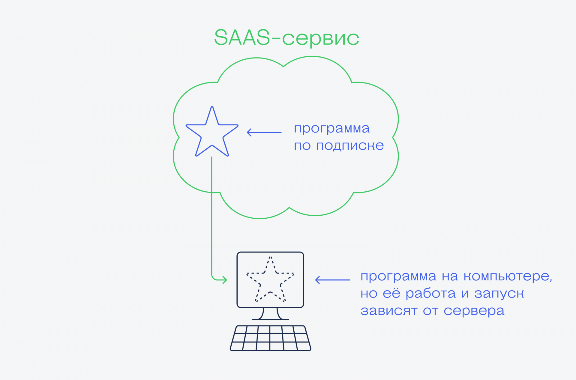 Что такое SaaS, IaaS, XaaS и всё остальное