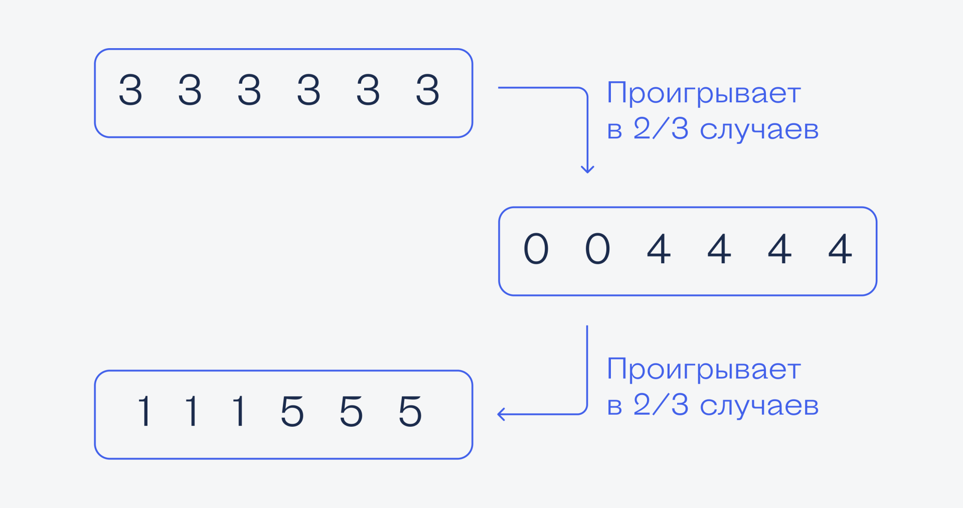 Решение Сложная задача про игральные кубики и вероятности