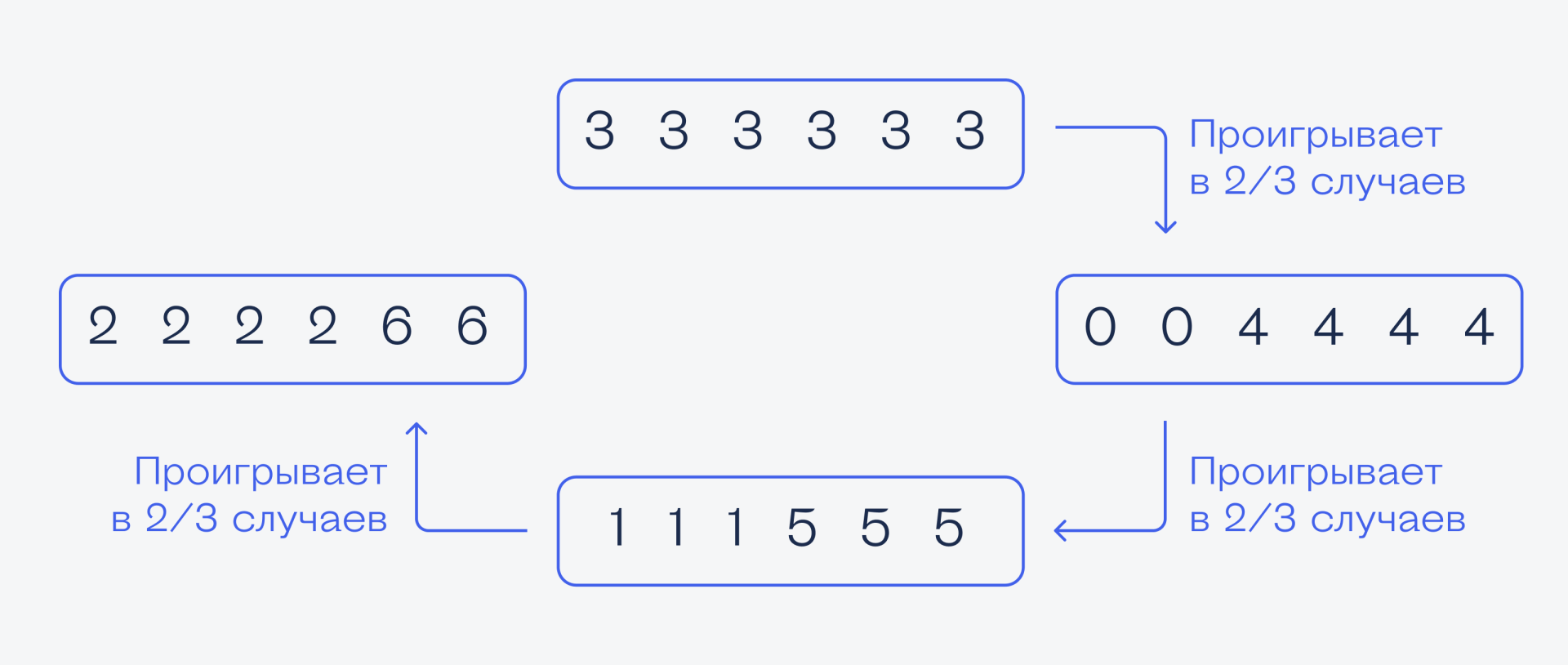 Решение Сложная задача про игральные кубики и вероятности