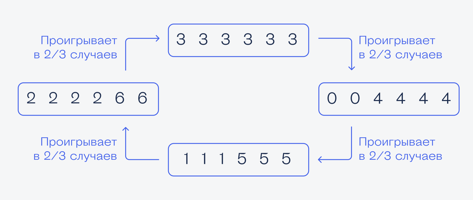 Решение Сложная задача про игральные кубики и вероятности