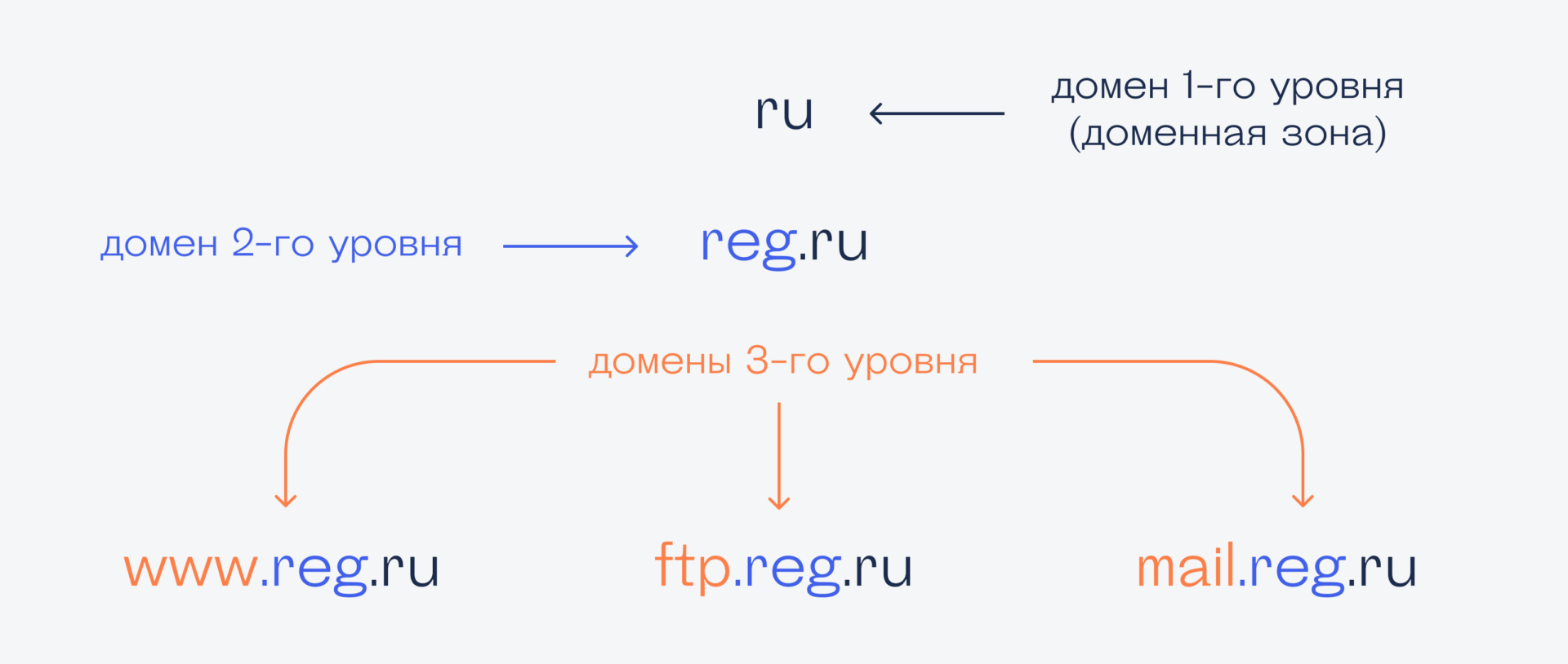 Как правильно писать адрес: с www или без?