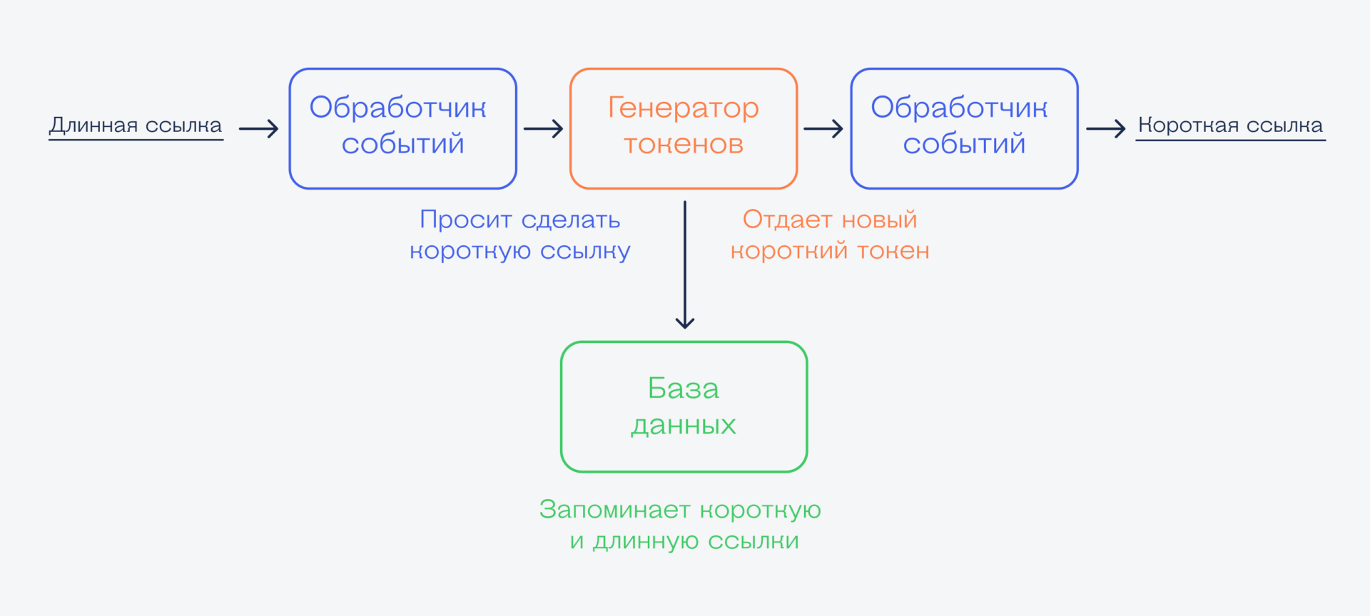 Линкуй, сокращай. Как работают сокращатели ссылок