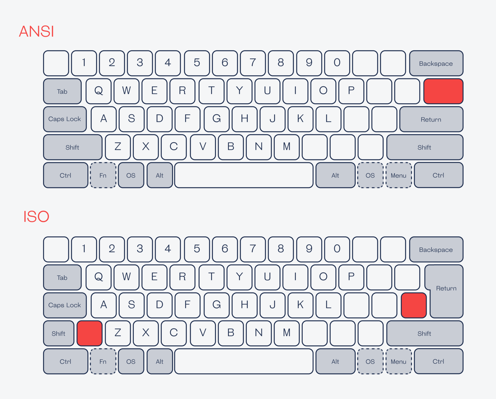 Оговорка об ISO и ANSI 7 клавиатур для программиста, которые ещё можно купить
