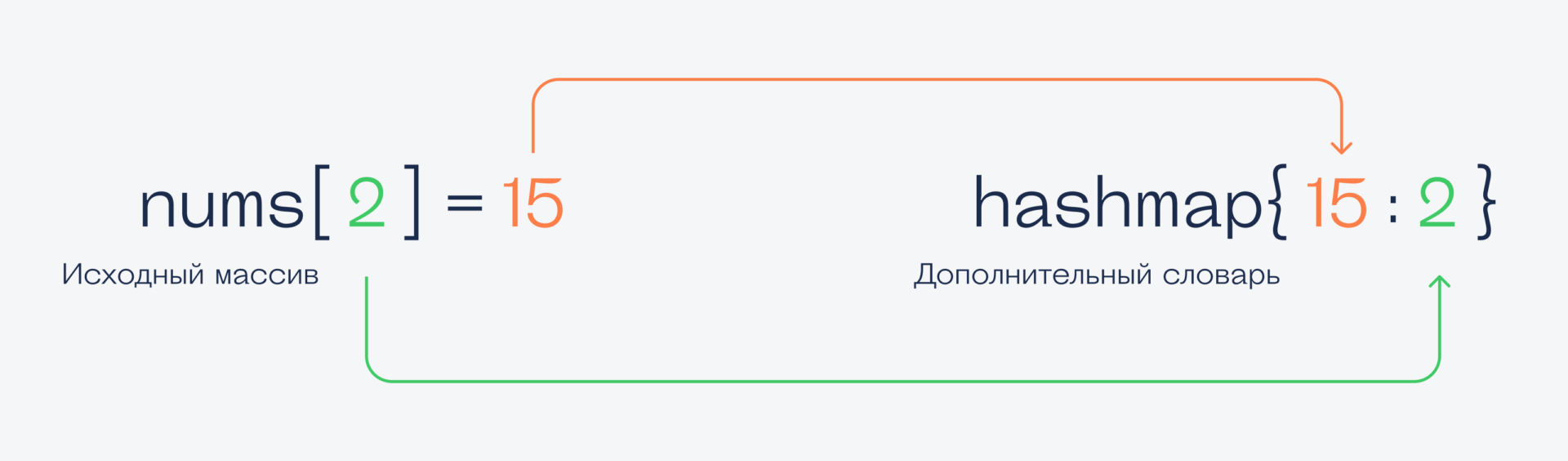 Решение с дополнительным словарём Разбор: задача про массив и сумму чисел