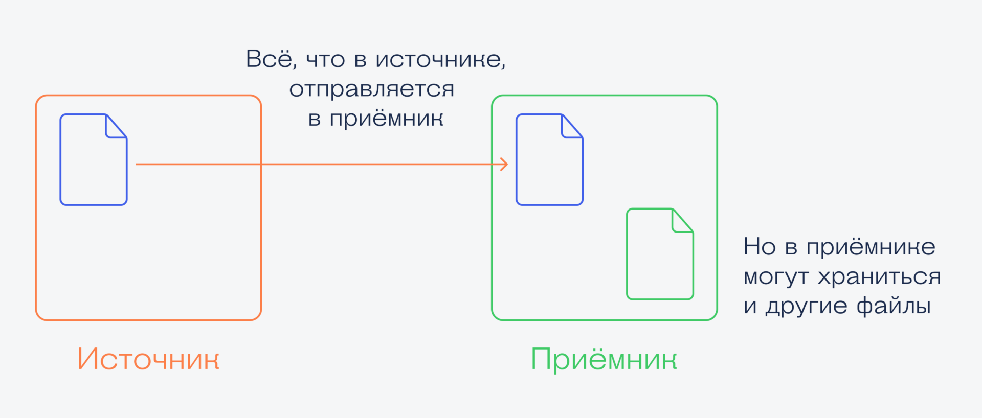 Направление синхронизации Синхронизация: как это делают крутые ребята