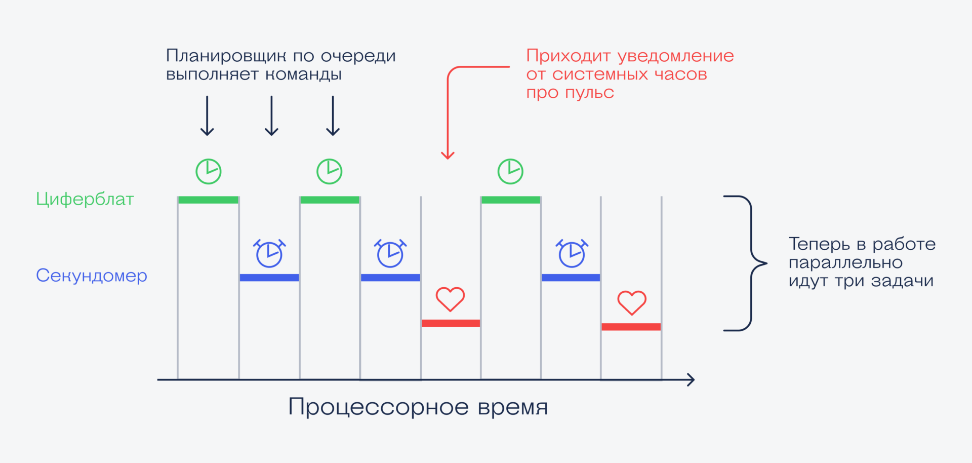 Как устроена RTOS — операционная система реального времени