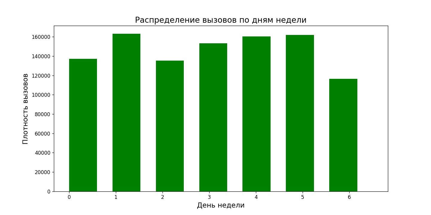Бигдата и такси: как найти самое нагруженное время