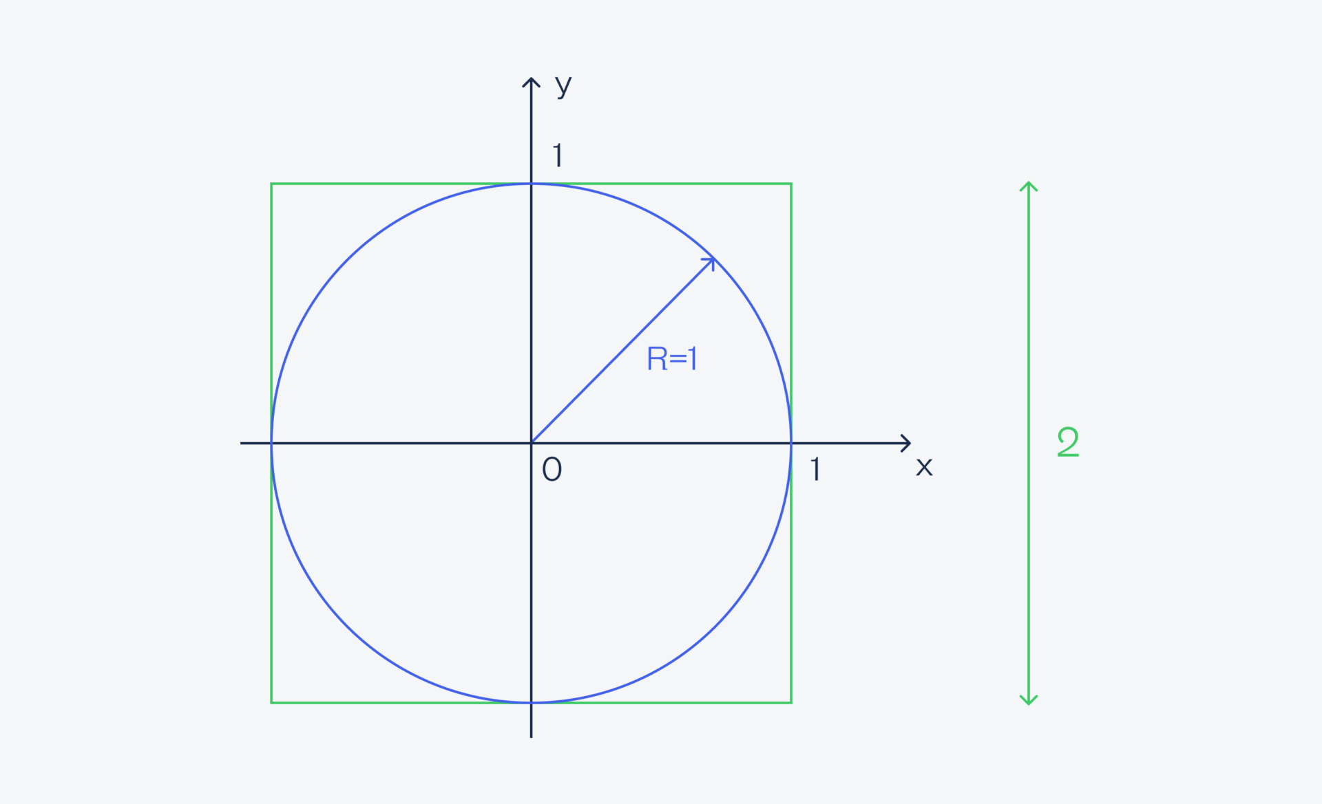 Метод Монте-Карло — один из самых полезных алгоритмов в ИТ