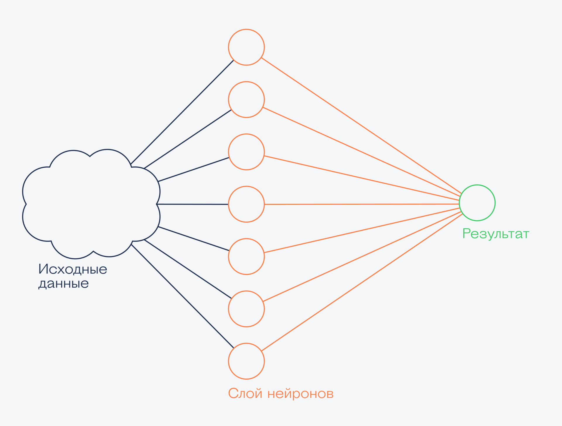 Сколько нейронов (и весов) в нейросети Чем занят нейропроцессор в телефоне