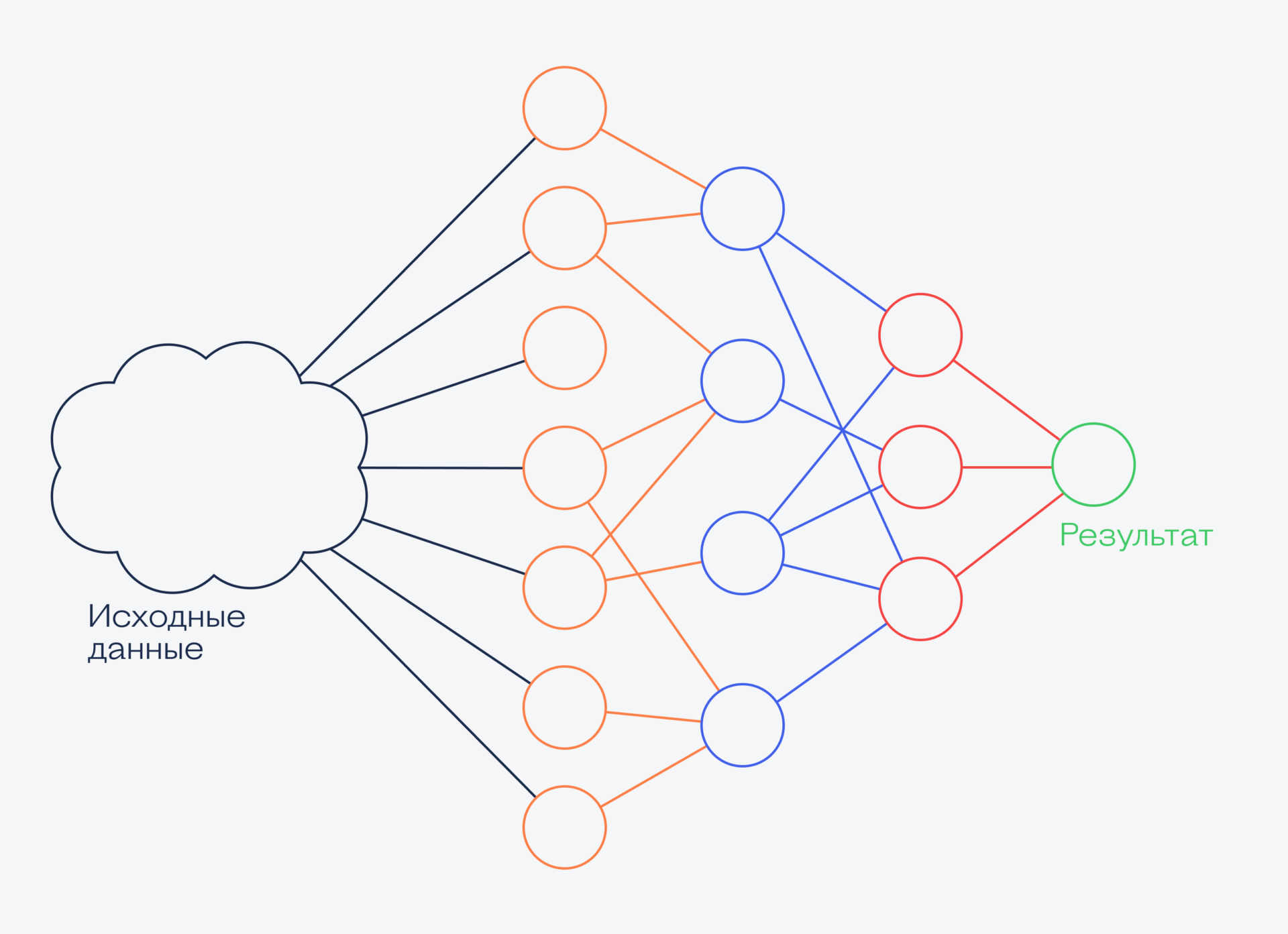 Сколько нейронов (и весов) в нейросети Чем занят нейропроцессор в телефоне