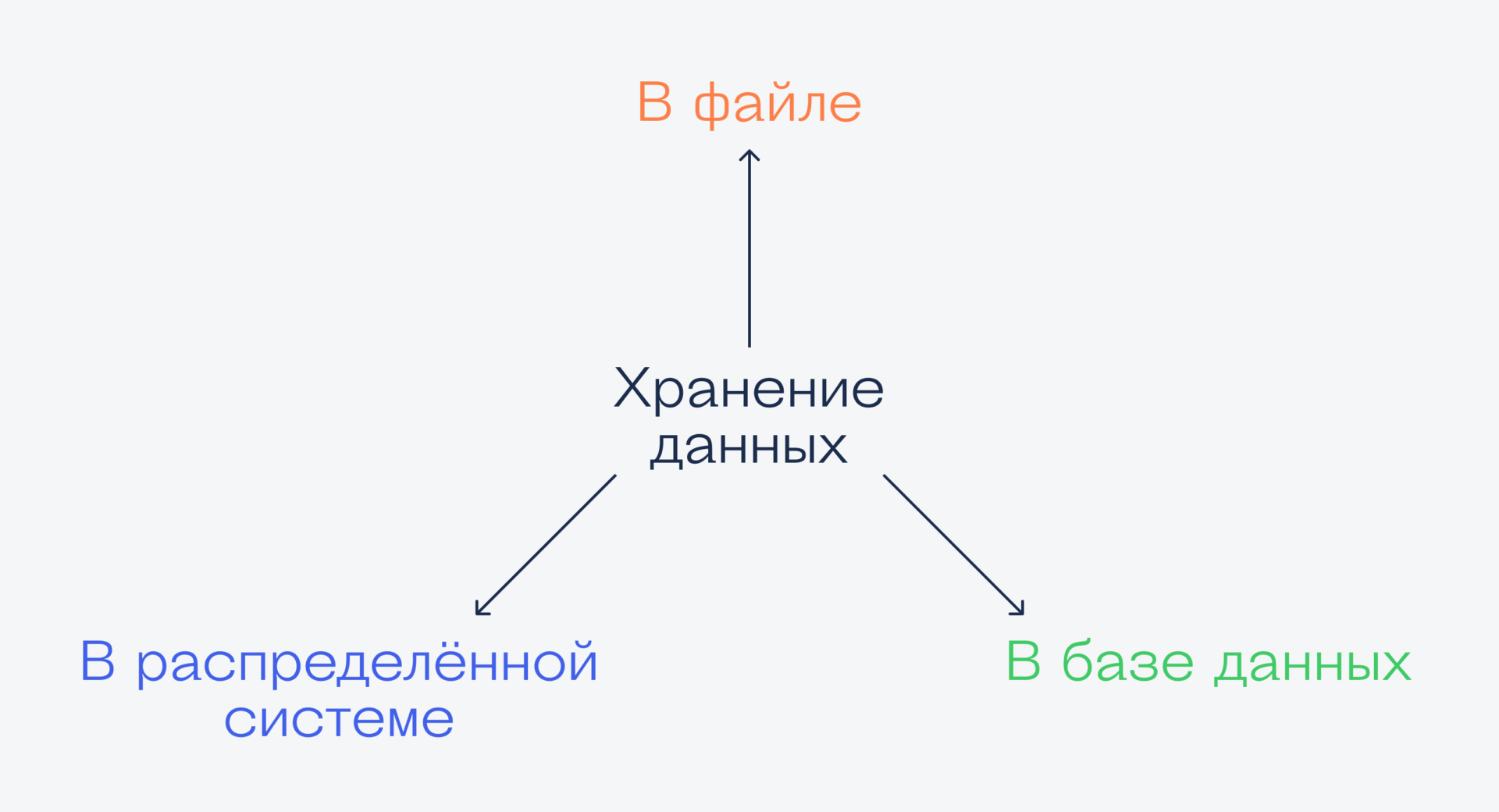 Чем отличаются способы хранения данных Где хранить данные, когда их слишком много
