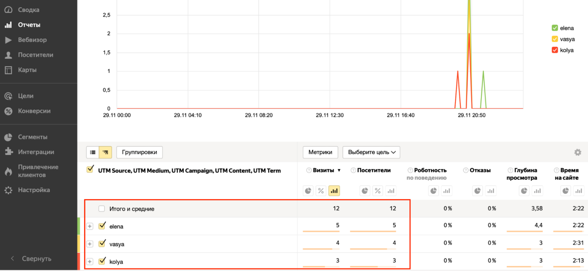 Как посчитать переходы по ссылке с UTM-метками