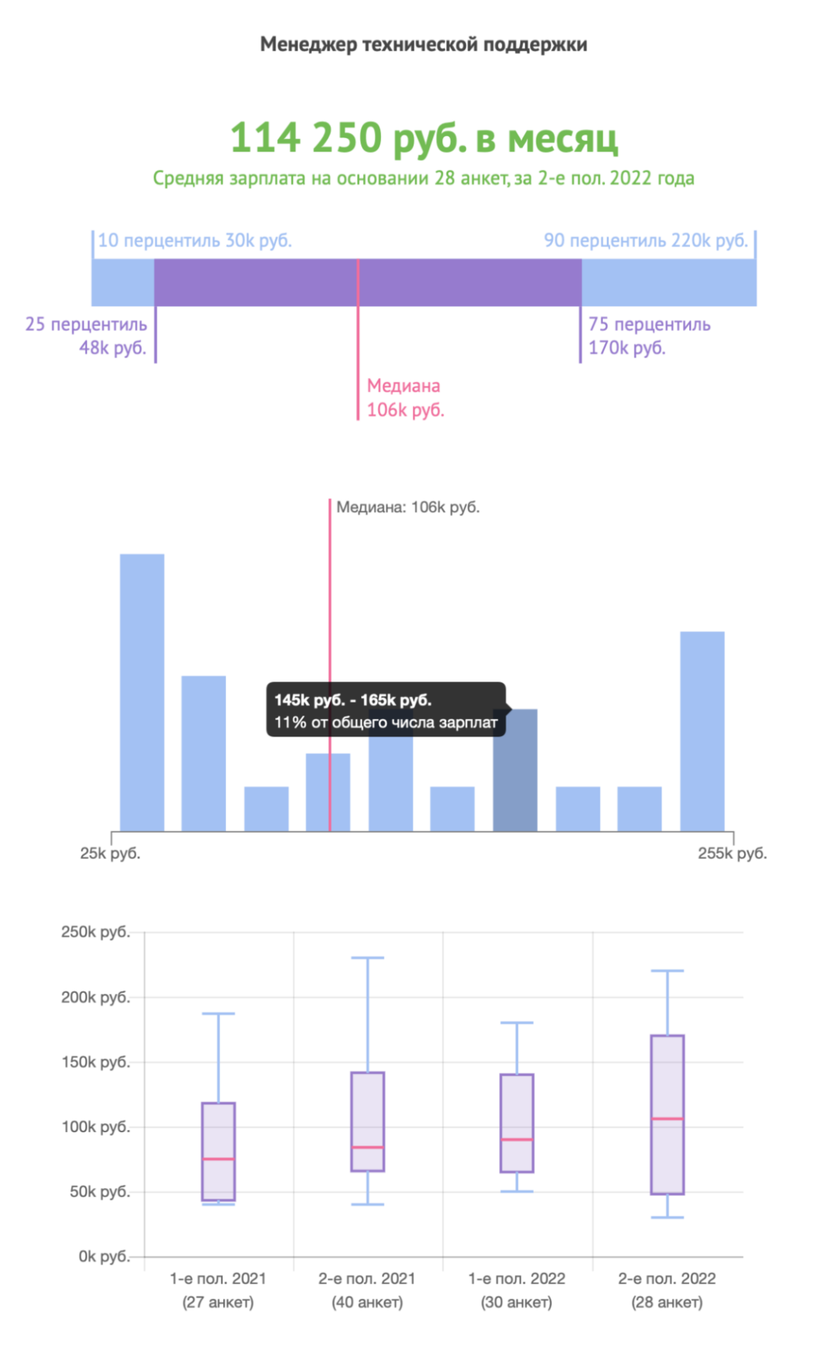 Специалист техподдержки: что делает и сколько зарабатывает