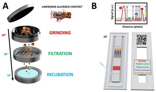Разработали простое устройство для быстрого выявления пищевых аллергенов в продуктах