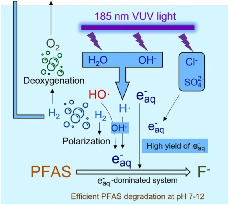 Придумали способ, чтобы очищать воду от вечных химикатов