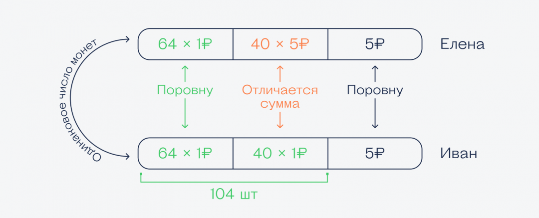 Сборник простых задач по математике, которые кажутся сложными