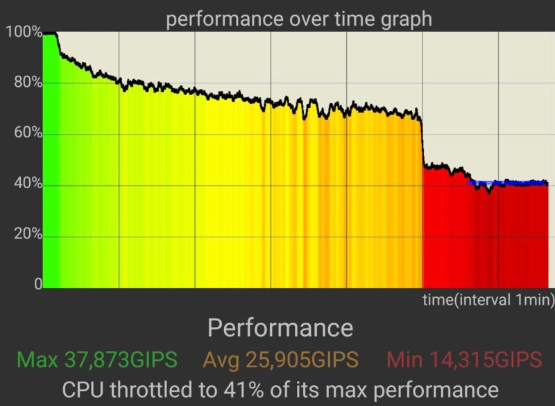 Что такое тротлинг и что с ним делать