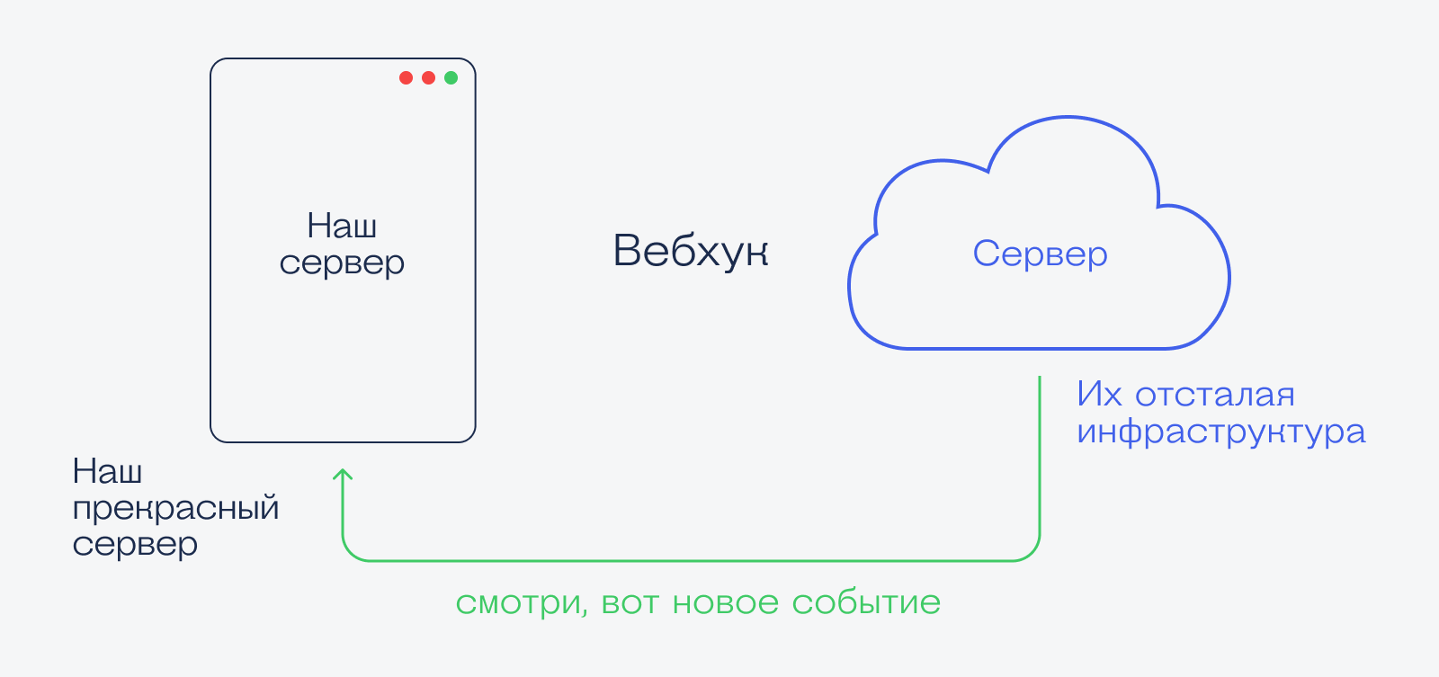 Вебхук — простой способ получить уведомление с сайта