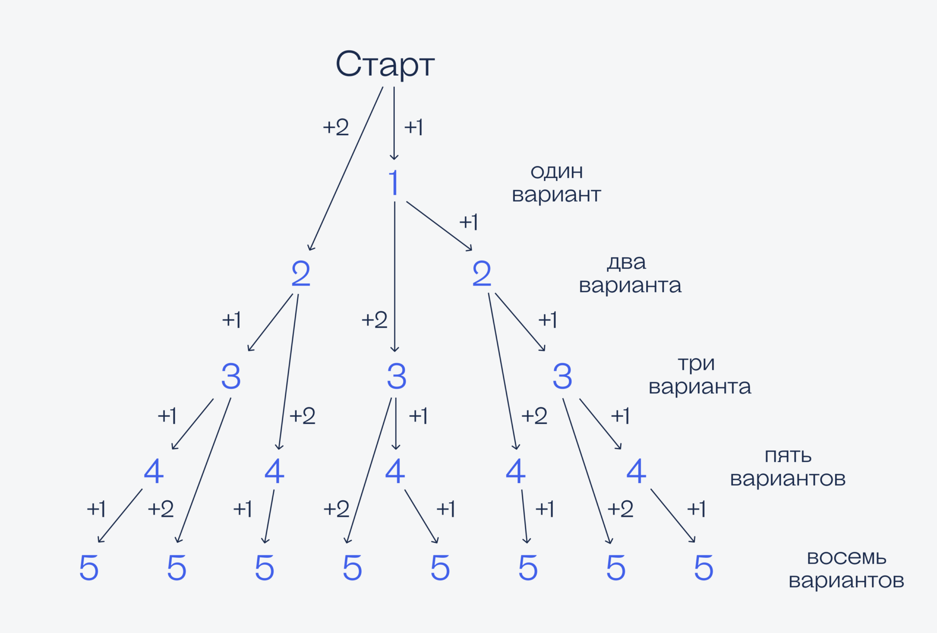 Решение Считаем способы, как подняться по лестнице