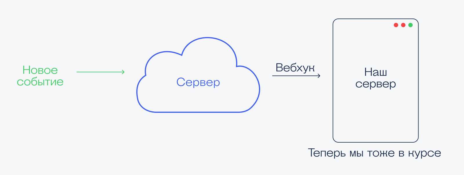 Вебхук — простой способ получить уведомление с сайта