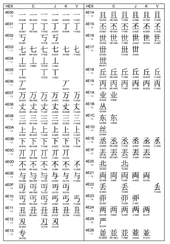 Как устроен Юникод и зачем он нужен (в том числе и вам)